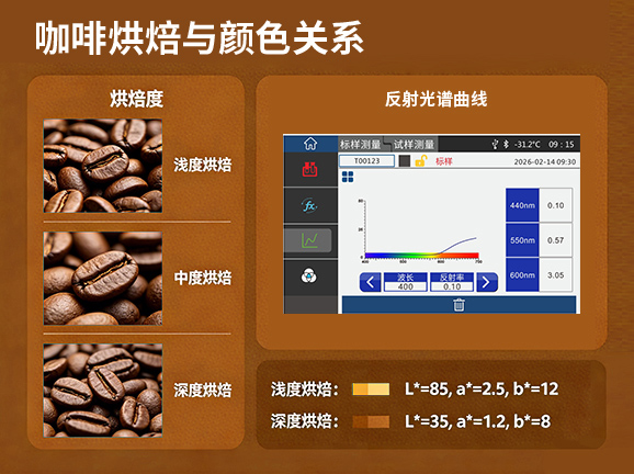 PS808C咖啡豆色度指標