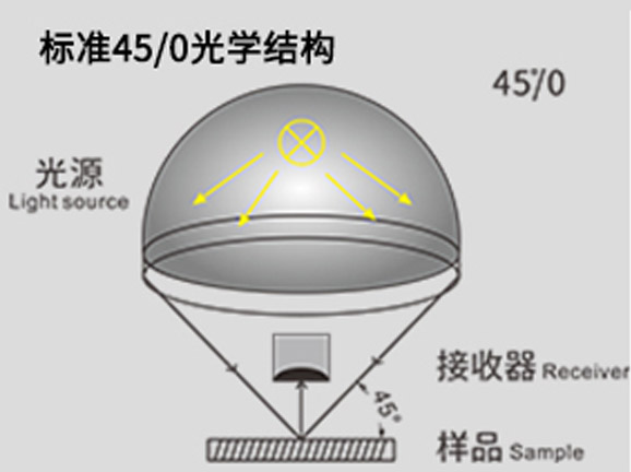 45-0光學(xué)